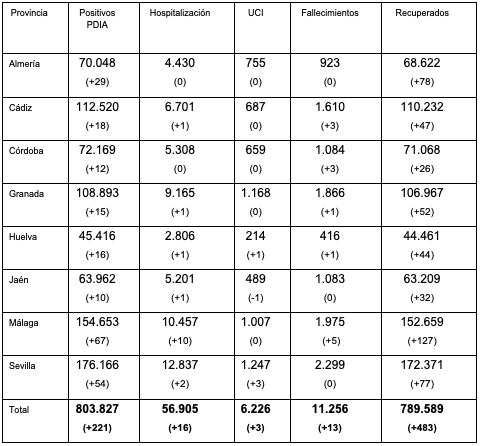 El Covid-19 se cobra otra víctima en Huelva, con 16 positivos en las últimas horas