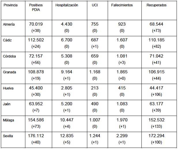 La provincia contabiliza 30 nuevos positivos Covid y ningún fallecido en las últimas horas