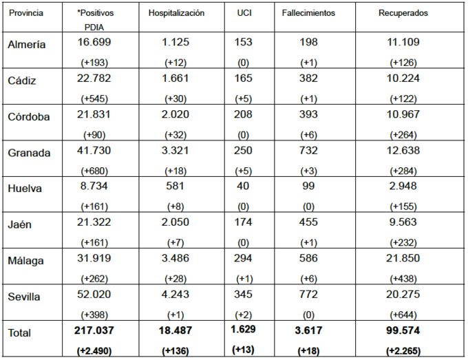 Nueva jornada sin fallecidos por Covid y con descenso de los positivos