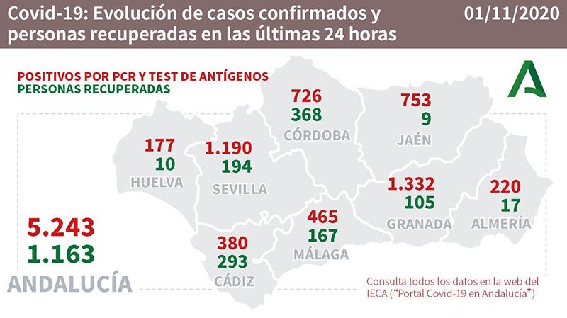 Coronavirus en Huelva: descienden las cifras de nuevos contagios pero ya hay una decena de pacientes en UCI