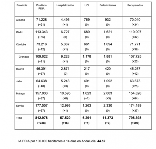 La incidencia sube a 44,5 en Andalucía con 338 casos, 57 de ellos en Huelva