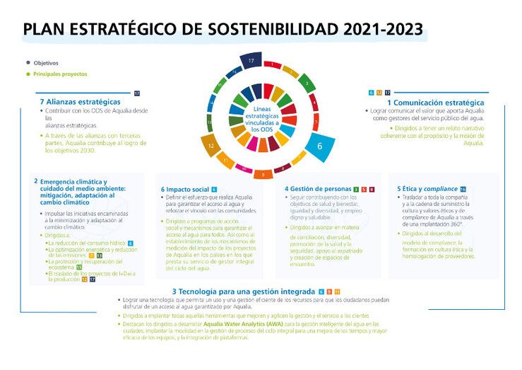 Aqualia presenta su Plan Estratégico para 2023 con la sostenibilidad 'como eje transversal'