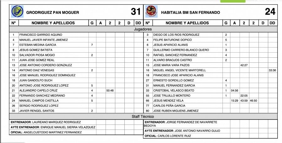 El PAN Moguer vuelve a tumbar con claridad a San Fernando (31-24)
