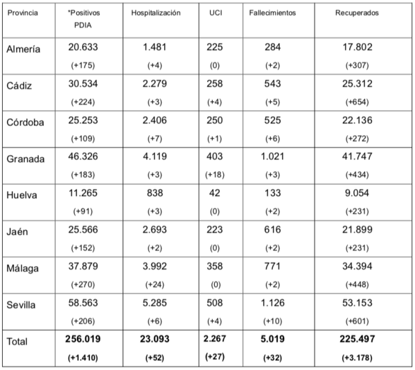 Huelva suma dos fallecidos por Covid-19 en una jornada en la que Andalucía ya supera los 5.000 muertos