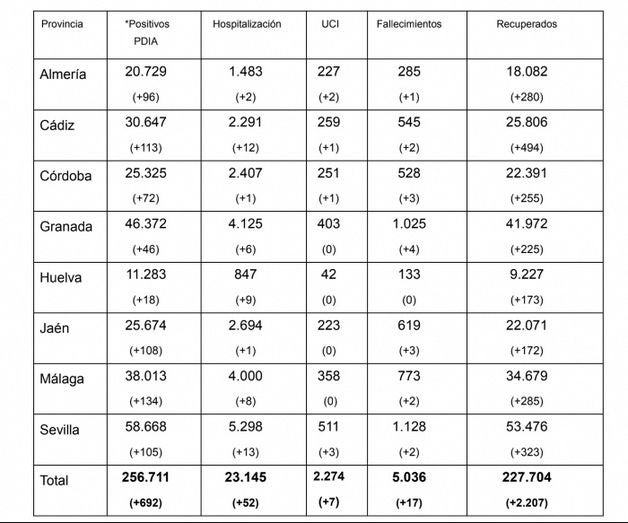 Hospitalizados nueve de los 18 nuevos contagios de Covid-19 en Huelva