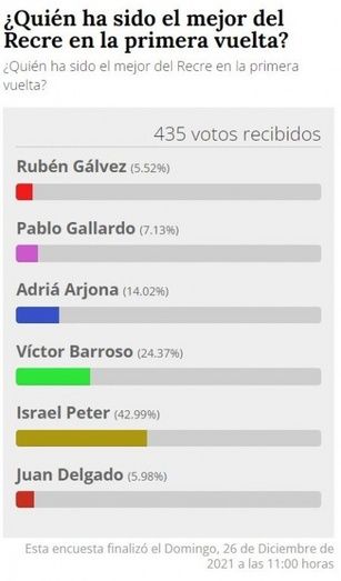 Los lectores de Huelva24 eligen a Peter como el mejor de la primera vuelta liguera