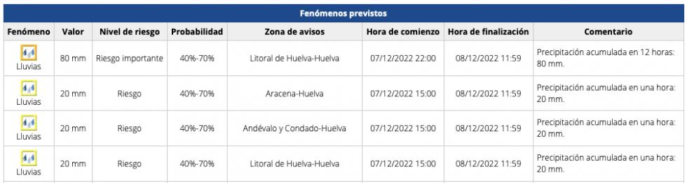 Elevan a naranja el aviso por lluvias en el litoral, que pueden alcanzar los 80 litros por metro cuadrado