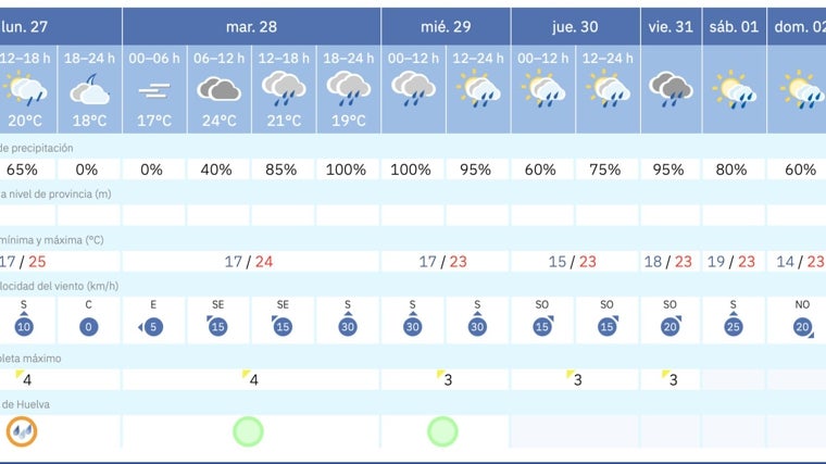 Previsión meteorológica para Huelva