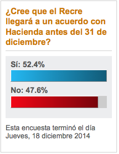 El 52,4% de los lectores creen que el Recre llegará a un acuerdo con Hacienda antes de fin de año