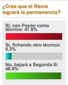 Los lectores creen por un estrecho margen que el Recre se salvará con Pavón