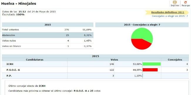 El PSOE arrasa en casi todos los municipios de la Sierra
