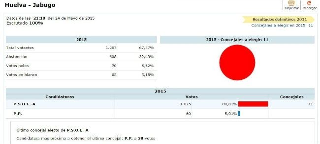 El PSOE arrasa en casi todos los municipios de la Sierra