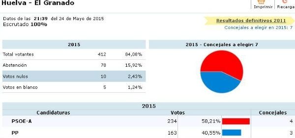 El PP logra la mayoría absoluta en Lepe y empata en Ayamonte con el PSOE, mientras el PIF gana en Isla