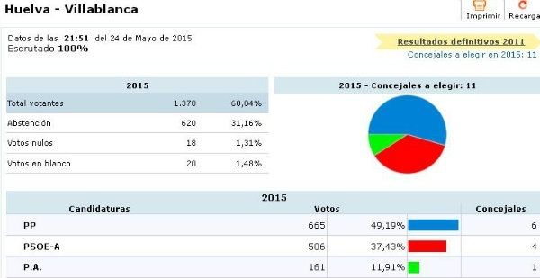 El PP logra la mayoría absoluta en Lepe y empata en Ayamonte con el PSOE, mientras el PIF gana en Isla