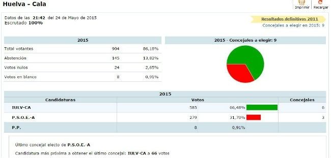 El PSOE arrasa en casi todos los municipios de la Sierra