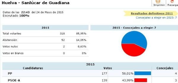 El PP logra la mayoría absoluta en Lepe y empata en Ayamonte con el PSOE, mientras el PIF gana en Isla