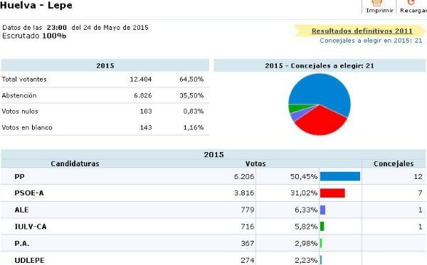 El PP logra la mayoría absoluta en Lepe y empata en Ayamonte con el PSOE, mientras el PIF gana en Isla