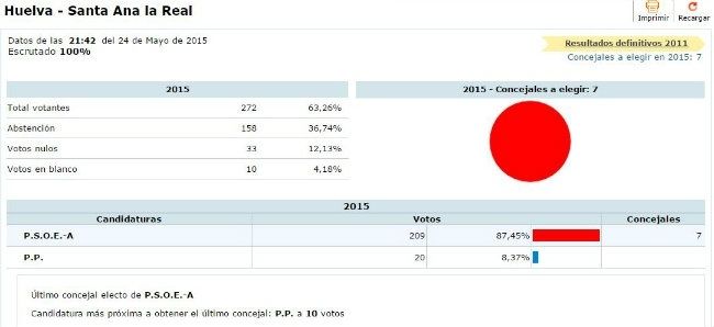 El PSOE arrasa en casi todos los municipios de la Sierra