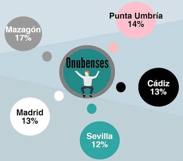 El runrún: Como en Huelva en ningún sitio