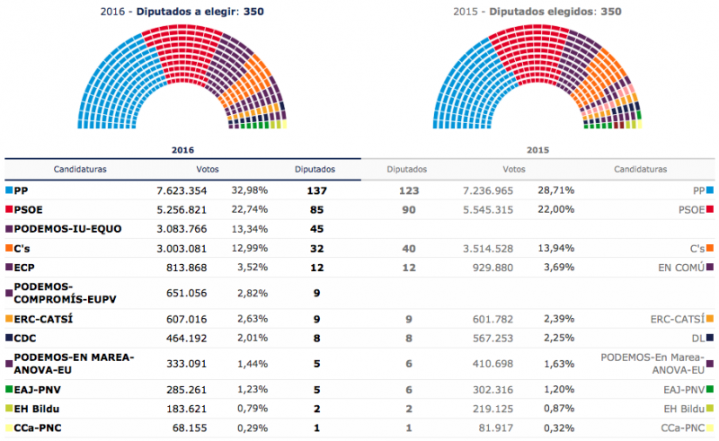 El PP crece a costa de Ciudadanos mientras PSOE y Podemos mantienen posiciones