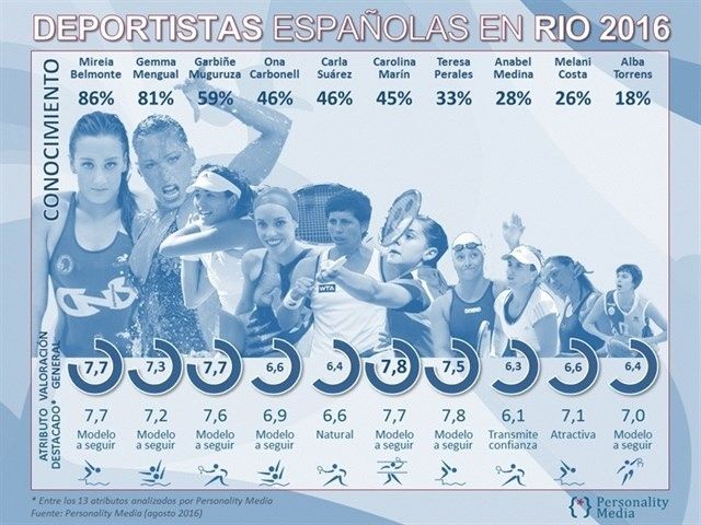 Carolina Marín es la olímpica mejor valorada por la afición española