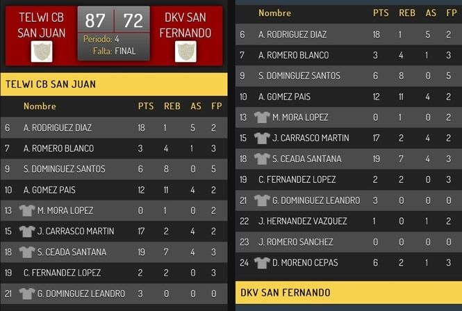 El CB San Juan continúa invicto al imponerse con claridad al DKV San Fernando (87-72)