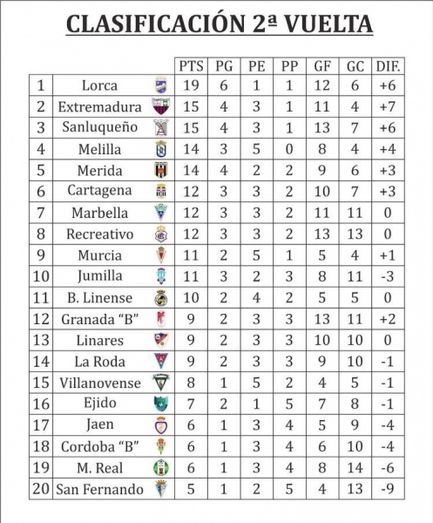 El Recre es el octavo mejor equipo de la segunda vuelta liguera