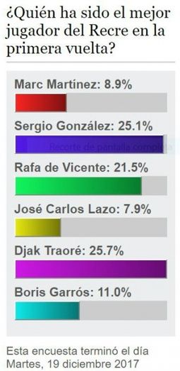 Los lectores de huelva24 eligen a Traoré y a Sergio González como los mejores de la primera vuelta liguera