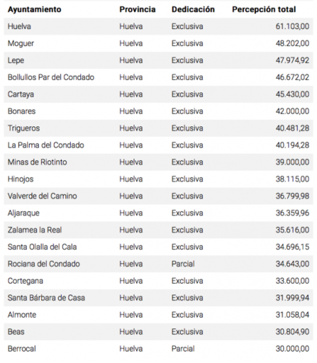El runrún: Los alcaldes mejor pagados