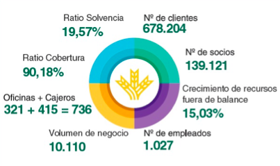 Caja Rural del Sur aprueba las cuentas de 2017 con un 15% de crecimiento del beneficio hasta los 31,4 millones de euros