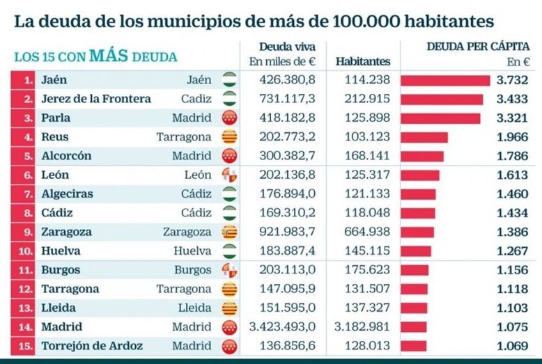 El runrún: ¿Qué deuda tiene tu Ayuntamiento?