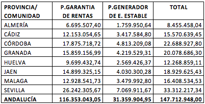 El Programa de Fomento de Empleo Agrario destina más de 12 millones de euros a la provincia de Huelva