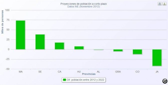 Huelva, entre las provincias andaluzas que aumentarán su población en los próximos años
