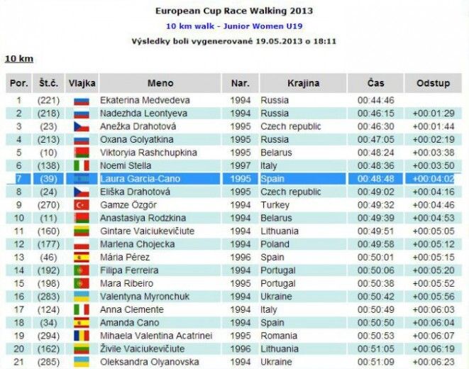 Magnífico séptimo puesto de Laura García-Caro en la Copa de Europa de Marcha