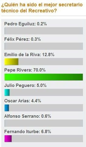 Pepe Rivera, elegido mejor secretario técnico de la historia del Recre por los lectores de huelva24.com