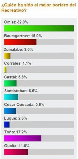 Omist, elegido mejor guardameta de la historia del Recre por los lectores de huelva24.com
