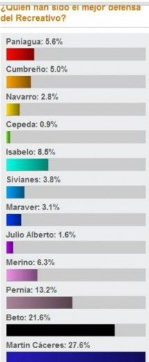 Martín Cáceres, elegido mejor defensa de la historia del Recre por los lectores de huelva24.com
