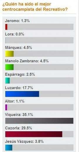Viqueira, elegido mejor centrocampista de la historia del Recre por los lectores de huelva24.com