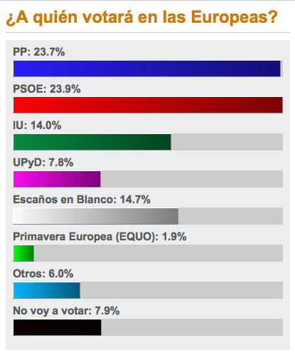 Empate técnico entre PSOE y PP por delante de Escaños en Blanco e IU en la intención de voto de los lectores
