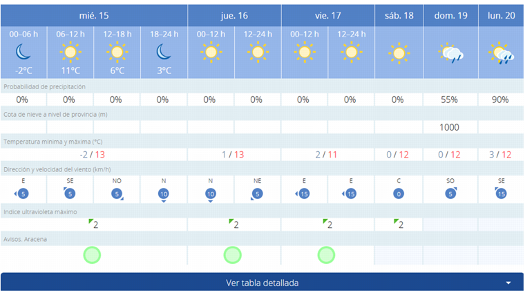 Pronóstico de AEMET para esta semana en Cortegana