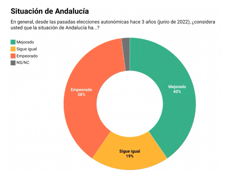 Más de la mitad de los andaluces suspende la gestión de la Junta en sanidad