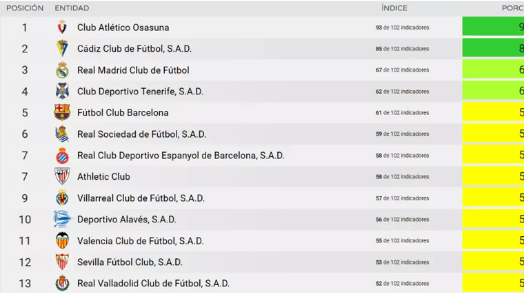 Clasificación de Dyntra