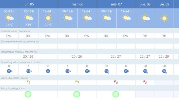 ¿Qué tiempo hará en Cádiz esta primera semana de septiembre?