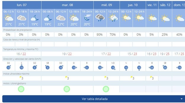 Vuelven a subir las temperaturas tras el descenso de este lunes