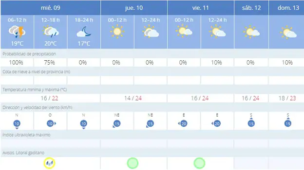 Previsión del tiempo en Cádiz para los próximos días