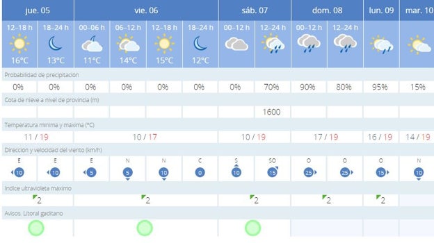 Cambio de tiempo en Cádiz: regresan las lluvias