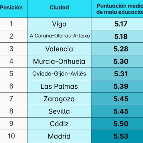 Cádiz, entre las ciudades más educadas de España según los residentes