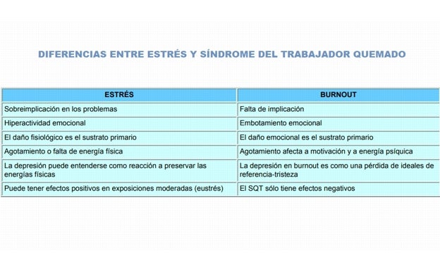 ¿Padeces el síndrome del Trabajador Quemado? Puedes solicitar una pensión de incapacidad permanente de hasta 3.059 euros mensuales