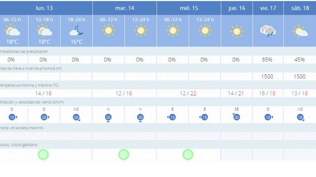 Buenas temperaturas hasta que llega el viernes