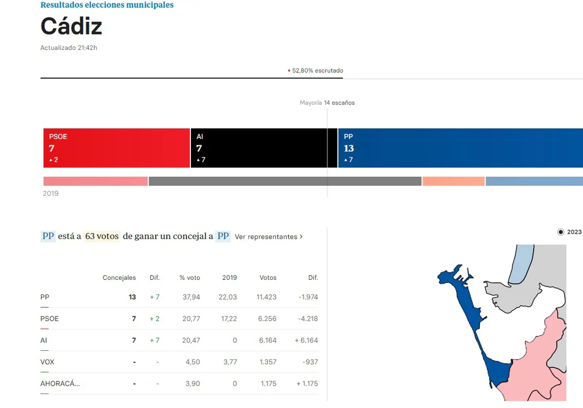 Resultados de las elecciones municipales en Cádiz 2023